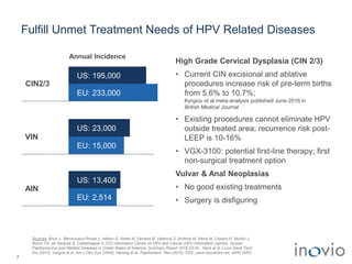 Fulfill Unmet Treatment Needs of HPV Related Diseases
High Grade Cervical Dysplasia (CIN 2/3)
• Current CIN excisional and ablative
procedures increase risk of pre-term births
from 5.6% to 10.7%;
Kyrgiou et al meta-analysis published June 2016 in
British Medical Journal
• Existing procedures cannot eliminate HPV
outside treated area; recurrence risk post-
LEEP is 10-16%
• VGX-3100: potential first-line therapy; first
non-surgical treatment option
Vulvar & Anal Neoplasias
• No good existing treatments
• Surgery is disfiguring
7
EU: 15,000
US: 195,000
EU: 233,000
US: 13,400
EU: 2,514
CIN2/3
VIN
AIN
US: 23,000
Sources: Bruni L, Barrionuevo-Rosas L, Albero G, Aldea M, Serrano B, Valencia S, Brotons M, Mena M, Cosano R, Muñoz J,
Bosch FX, de Sanjosé S, Castellsagué X. ICO Information Centre on HPV and Cancer (HPV Information Centre). Human
Papillomavirus and Related Diseases in United States of America. Summary Report 2015-03-20., Henk et al J Low Genit Tract
Dis (2010), Insigna et al, Am J Obs Gyn (2004), Hartwig et al. Papillomavir. Res (2015), CDC, www.hpvcentre.net, WHO IARC
Annual Incidence
 