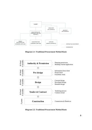 Diagram 2.1: Traditional Procurement Method Route
Diagram 2.2: Traditional Procurement Method Route
5
 
