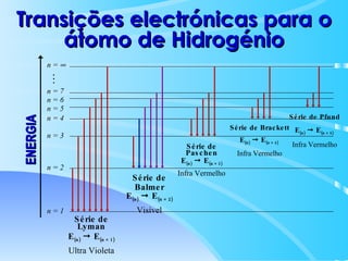 Transições electrónicas para o átomo de Hidrogénio ENERGIA n = 1 n = 2 n = 3 n = 4 n = 5 n = 6 n = 7 Série de Lyman E (n)     E (n = 1) Ultra Violeta Série de Balmer E (n)     E (n = 2) Visível Série de Paschen E (n)     E (n = 3) Infra Vermelho Série de Brackett E (n)     E (n = 4)  Infra Vermelho … n =   Série de Pfund E (n)     E (n = 5)  Infra Vermelho 