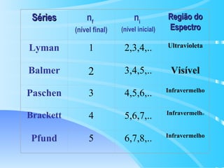 Séries n f   (nível final) n i   (nível inicial) Região do Espectro Lyman 1 2,3,4,.. Ultravioleta Balmer 2 3,4,5,.. Visível Paschen 3 4,5,6,.. Infravermelho Brackett 4 5,6,7,.. Infravermelh o Pfund 5 6,7,8,.. Infravermelho 