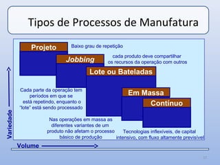 Tipos de Processos de Manufatura
                 Projeto          Baixo grau de repetição

                                                     cada produto deve compartilhar
                                Jobbing            os recursos da operação com outros

                                           Lote ou Bateladas

            Cada parte da operação tem
                 períodos em que se                         Em Massa
              está repetindo, enquanto o                         Contínuo
            “lote” está sendo processado
Variedade




                         Nas operações em massa as
                          diferentes variantes de um
                        produto não afetam o processo     Tecnologias inflexíveis, de capital
                              básico de produção      intensivo, com fluxo altamente previsível
            Volume
                                                                                              57
 