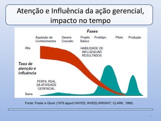 Atenção e Influência da ação gerencial,
         impacto no tempo




  Fonte: Foster e Gluck (1979 appud HAYES; WHEELWRIGHT; CLARK, 1988)


                                                                       6
 
