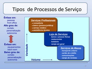 Tipos de Processos de Serviço
Ênfase em:
   pessoas
   front office
Alto grau de:
  contato
  personalização
   autonomia
                                         Loja de Serviços
                                          banco ( pessoa física)
                                          restaurantes
                                          hotelaria
Ênfase em:                                varejo em geral
                    Variedade




   equipamentos
                                                     Serviços de Massa
   back room
                                                      transporte urbano
Baixo grau de:                                        cartão de crédito
   contato                                            comunicações
   personalização                                     varejo de revistas
   autonomia                    Volume

                                                                           67
 