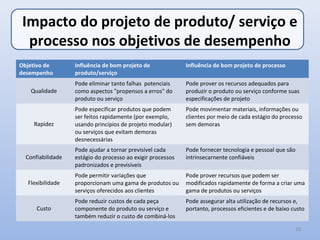 Impacto do projeto de produto/ serviço e
  processo nos objetivos de desempenho
Objetivo de        Influência de bom projeto de              Influência de bom projeto de processo
desempenho         produto/serviço
                   Pode eliminar tanto falhas potenciais     Pode prover os recursos adequados para
    Qualidade      como aspectos "propensos a erros" do      produzir o produto ou serviço conforme suas
                   produto ou serviço                        especificações de projeto
                   Pode especificar produtos que podem       Pode movimentar materiais, informações ou
                   ser feitos rapidamente (por exemplo,      clientes por meio de cada estágio do processo
     Rapidez       usando princípios de projeto modular)     sem demoras
                   ou serviços que evitam demoras
                   desnecessárias
                   Pode ajudar a tornar previsível cada      Pode fornecer tecnologia e pessoal que são
  Confiabilidade   estágio do processo ao exigir processos   intrinsecarnente confiáveis
                   padronizados e previsíveis
                   Pode permitir variações que               Pode prover recursos que podem ser
  Flexibilidade    proporcionam uma gama de produtos ou      modificados rapidamente de forma a criar uma
                   serviços oferecidos aos clientes          gama de produtos ou serviços
                   Pode reduzir custos de cada peça          Pode assegurar alta utilização de recursos e,
      Custo        componente do produto ou serviço e        portanto, processos eficientes e de baixo custo
                   também reduzir o custo de combiná-los

                                                                                                          10
 