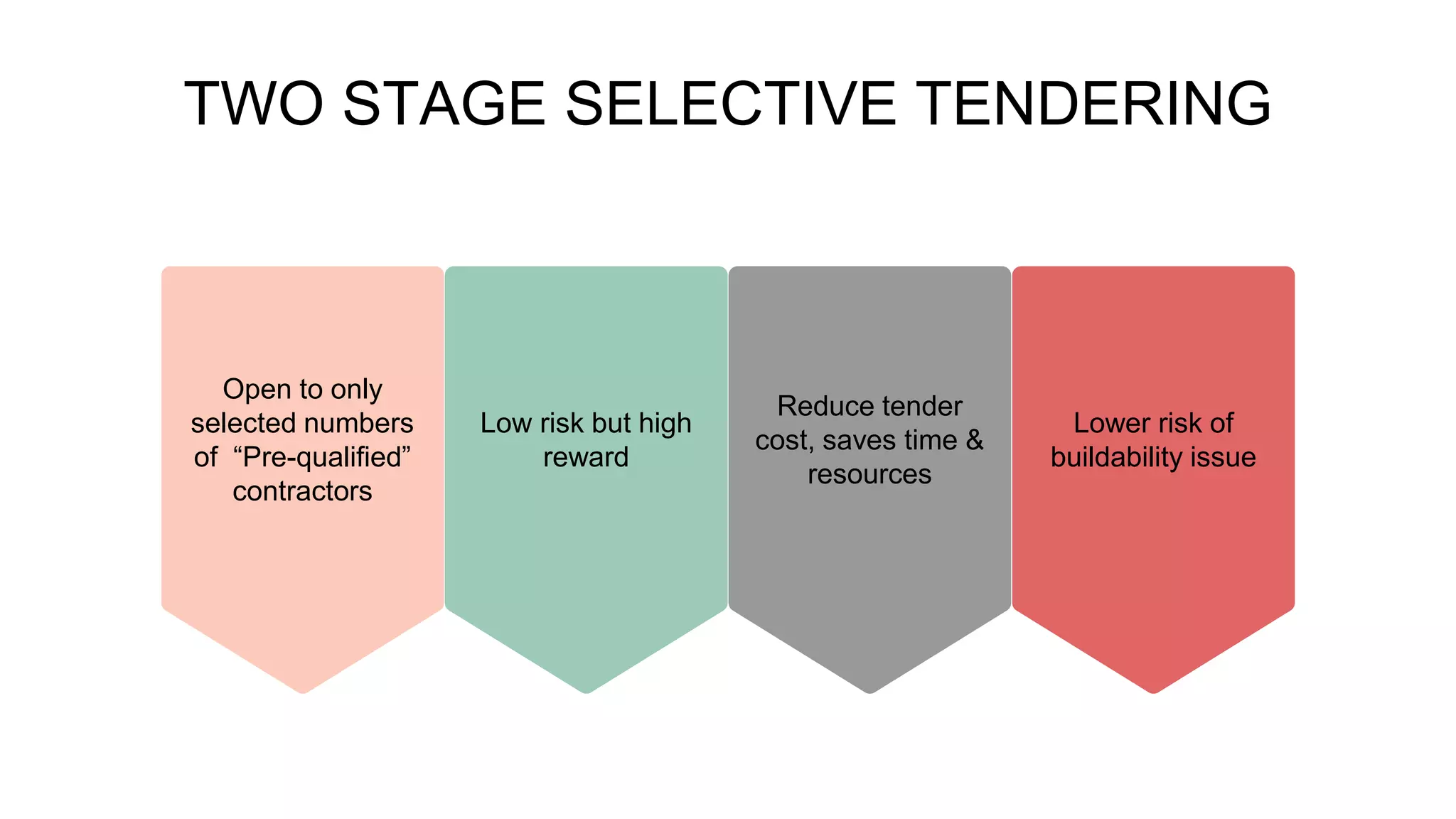 TWO STAGE SELECTIVE TENDERING
Open to only
selected numbers
of “Pre-qualified”
contractors
Reduce tender
cost, saves time &
resources
Low risk but high
reward
Lower risk of
buildability issue
 