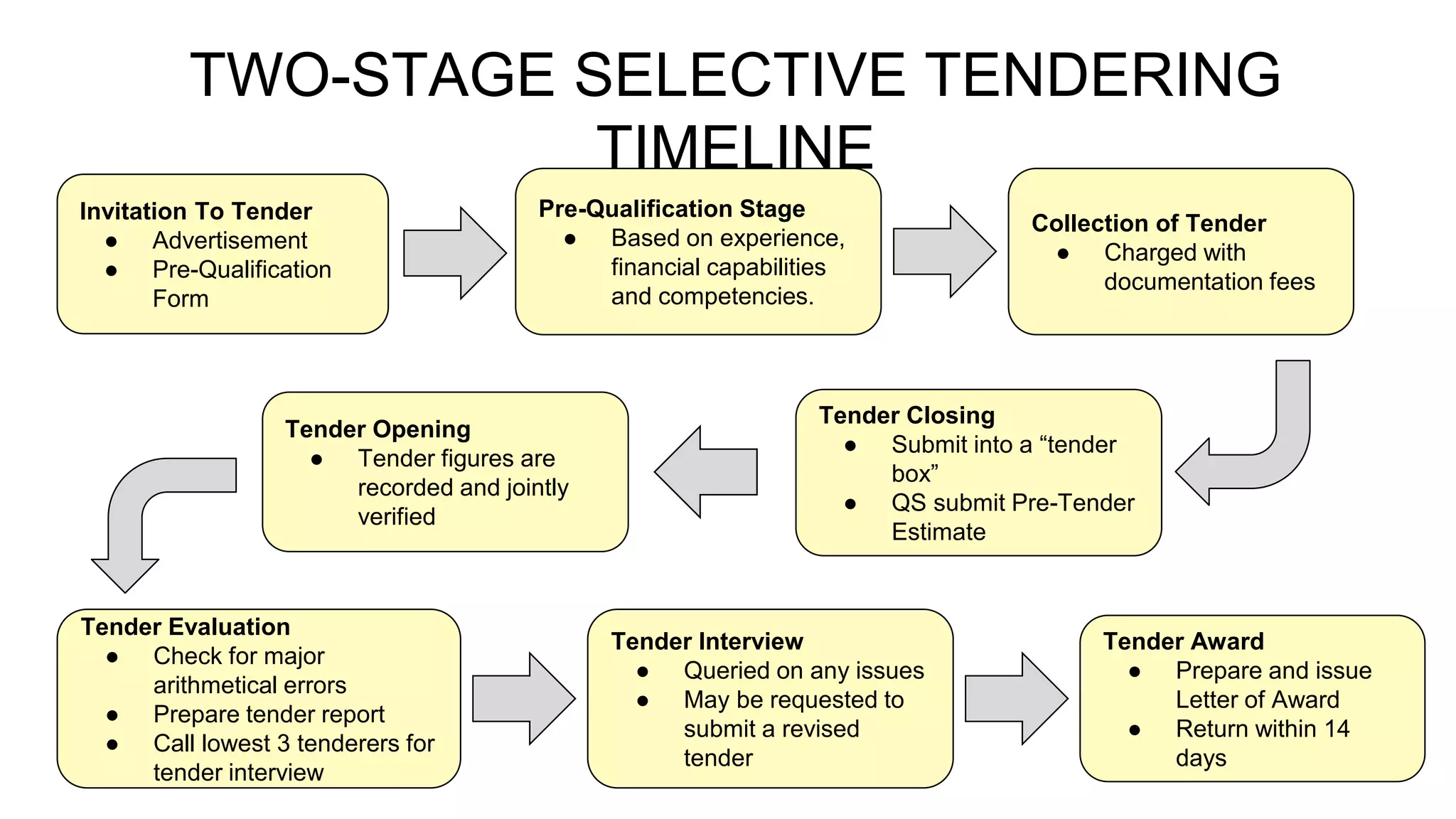 TWO-STAGE SELECTIVE TENDERING
TIMELINE
Invitation To Tender
● Advertisement
● Pre-Qualification
Form
Pre-Qualification Stage
● Based on experience,
financial capabilities
and competencies.
Collection of Tender
● Charged with
documentation fees
Tender Closing
● Submit into a “tender
box”
● QS submit Pre-Tender
Estimate
Tender Opening
● Tender figures are
recorded and jointly
verified
Tender Evaluation
● Check for major
arithmetical errors
● Prepare tender report
● Call lowest 3 tenderers for
tender interview
Tender Interview
● Queried on any issues
● May be requested to
submit a revised
tender
Tender Award
● Prepare and issue
Letter of Award
● Return within 14
days
 