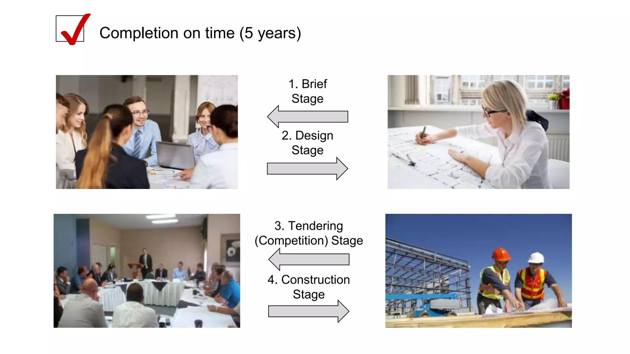 1. Brief
Stage
2. Design
Stage
3. Tendering
(Competition) Stage
4. Construction
Stage
Completion on time (5 years)✔
 