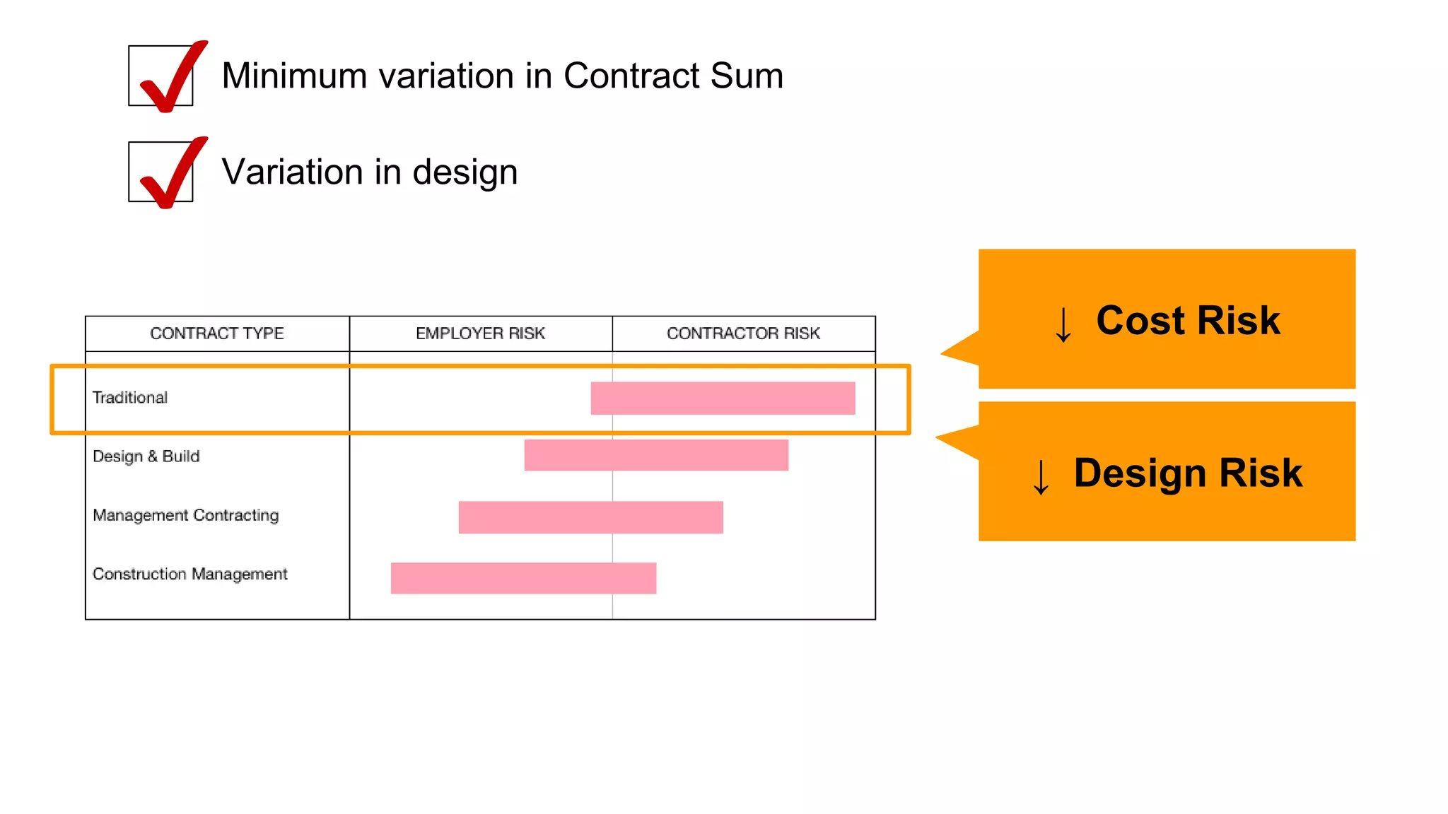 Variation in design
Minimum variation in Contract Sum
✔
✔
↓ Cost Risk
↓ Design Risk
 