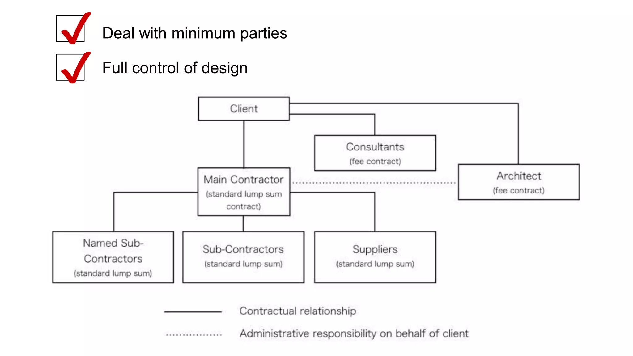 Deal with minimum parties
Full control of design
✔
✔
 