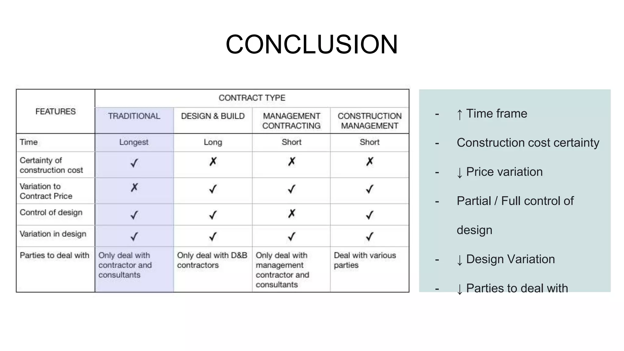 CONCLUSION
- ↑ Time frame
- Construction cost certainty
- ↓ Price variation
- Partial / Full control of
design
- ↓ Design Variation
- ↓ Parties to deal with
 