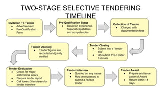 TWO-STAGE SELECTIVE TENDERING
TIMELINE
Invitation To Tender
● Advertisement
● Pre-Qualification
Form
Pre-Qualification Stage
● Based on experience,
financial capabilities
and competencies.
Collection of Tender
● Charged with
documentation fees
Tender Closing
● Submit into a “tender
box”
● QS submit Pre-Tender
Estimate
Tender Opening
● Tender figures are
recorded and jointly
verified
Tender Evaluation
● Check for major
arithmetical errors
● Prepare tender report
● Call lowest 3 tenderers for
tender interview
Tender Interview
● Queried on any issues
● May be requested to
submit a revised
tender
Tender Award
● Prepare and issue
Letter of Award
● Return within 14
days
 