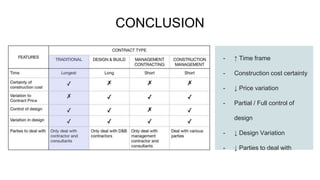 CONCLUSION
- ↑ Time frame
- Construction cost certainty
- ↓ Price variation
- Partial / Full control of
design
- ↓ Design Variation
- ↓ Parties to deal with
 