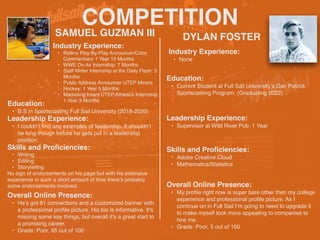 COMPETITION
SAMUEL GUZMAN III
Industry Experience:
• Rollins Play-By-Play Announcer/Color
Commentator 1 Year 10 Months
• WWE On Air Internship: 7 Months
• Staff Writer Internship at the Daily Flash: 5
Months
• Public Address Announcer UTEP Miners
Hockey: 1 Year 5 Months
• Marketing Intern UTEP Athletics Internship:
1 Year 3 Months
Education:
• B.S in Sportscasting Full Sail University (2018-2020)
Leadership Experience:
• I couldn’t find any examples of leadership. It shouldn’t
be long though before he gets put in a leadership
position.
Skills and Proficiencies:
• Writing
• Editing
• Storytelling
No sign of endorsements on his page but with his extensive
experience in such a short amount of time there’s probably
some endorsements involved.
DYLAN FOSTER
Overall Online Presence:
• He’s got 61 connections and a customized banner with
a professional profile picture. His bio is informative. It’s
missing some key things, but overall it’s a great start to
a promising career.
• Grade: Poor, 65 out of 100
Industry Experience:
• None
Leadership Experience:
• Supervisor at Wild River Pub: 1 Year
Skills and Proficiencies:
• Adobe Creative Cloud
• Mathematics/Statistics
Overall Online Presence:
• My profile right now is super bare other then my college
experience and professional profile picture. As I
continue on in Full Sail I’m going to need to upgrade it
to make myself look more appealing to companies to
hire me.
• Grade: Poor, 5 out of 100
Education:
• Current Student at Full Sail University’s Dan Patrick
Sportscasting Program. (Graduating 2022)
 