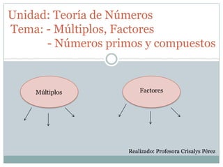 Unidad: Teoría de Números
Tema: - Múltiplos, Factores
- Números primos y compuestos
Múltiplos Factores
Realizado: Profesora Crisalys Pérez
 