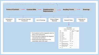 Forms of Contract Contract Bills DrawingsAncillary FormsSupplementary
Requirements
Schedule of
finishes
Daywork Rates
Prices of Basic
Materials
List of Prime Cost and
Provisional
List of Drawings
Particular of
Workers
• For tenderers to fill in daywork rates for
labour and machineries
• Form the basis of payment for daywork
ordered by the Architect
• Avoid protracted argument on the
reasonable rates to be used
B) What are the five important components of a tender document? Explain
 