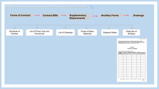 Forms of Contract Contract Bills DrawingsAncillary FormsSupplementary
Requirements
Schedule of
finishes
Daywork Rates
Prices of Basic
Materials
List of Prime Cost and
Provisional
List of Drawings
Particular of
Workers
B) What are the five important components of a tender document? Explain
 