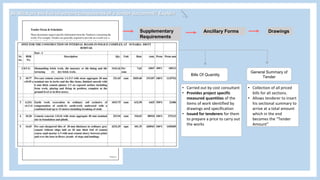 B) What are the five important components of a tender document? Explain
Forms of Contract Contract Bills DrawingsAncillary FormsSupplementary
Requirements
Preliminaries
General Summary of
Tender
Bills Of QuantitySpecificationPreamble
• Employer’s Requirement
& Contractor’s
Obligation in carrying out
construction work
• Collection of all priced
bills for all sections.
• Allows tenderer to insert
his sectional summary to
arrive at a total amount
which in the end
becomes the “Tender
Amount”
• Carried out by cost consultant
• Provides project specific
measured quantities of the
items of work identified by
drawings and specification
• Issued for tenderers for them
to prepare a price to carry out
the works
• Describe the materials
and workmanship
required for a
development.
• Does not include cost,
quantity or drawn
information.
• Need to be read
alongside of schedules
and drawings.
• Introduction of the
Specification and
BQ section
 