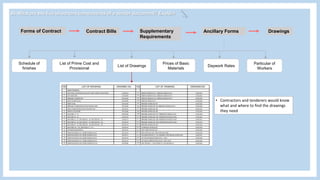 Forms of Contract Contract Bills DrawingsAncillary FormsSupplementary
Requirements
Schedule of
finishes
Daywork Rates
Prices of Basic
Materials
List of Prime Cost and
Provisional
List of Drawings
Particular of
Workers
• Contractors and tenderers would know
what and where to find the drawings
they need
B) What are the five important components of a tender document? Explain
 