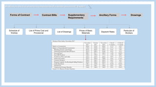 Forms of Contract Contract Bills DrawingsAncillary FormsSupplementary
Requirements
Schedule of
finishes
Daywork Rates
Prices of Basic
Materials
List of Prime Cost and
Provisional
List of Drawings
Particular of
Workers
B) What are the five important components of a tender document? Explain
 