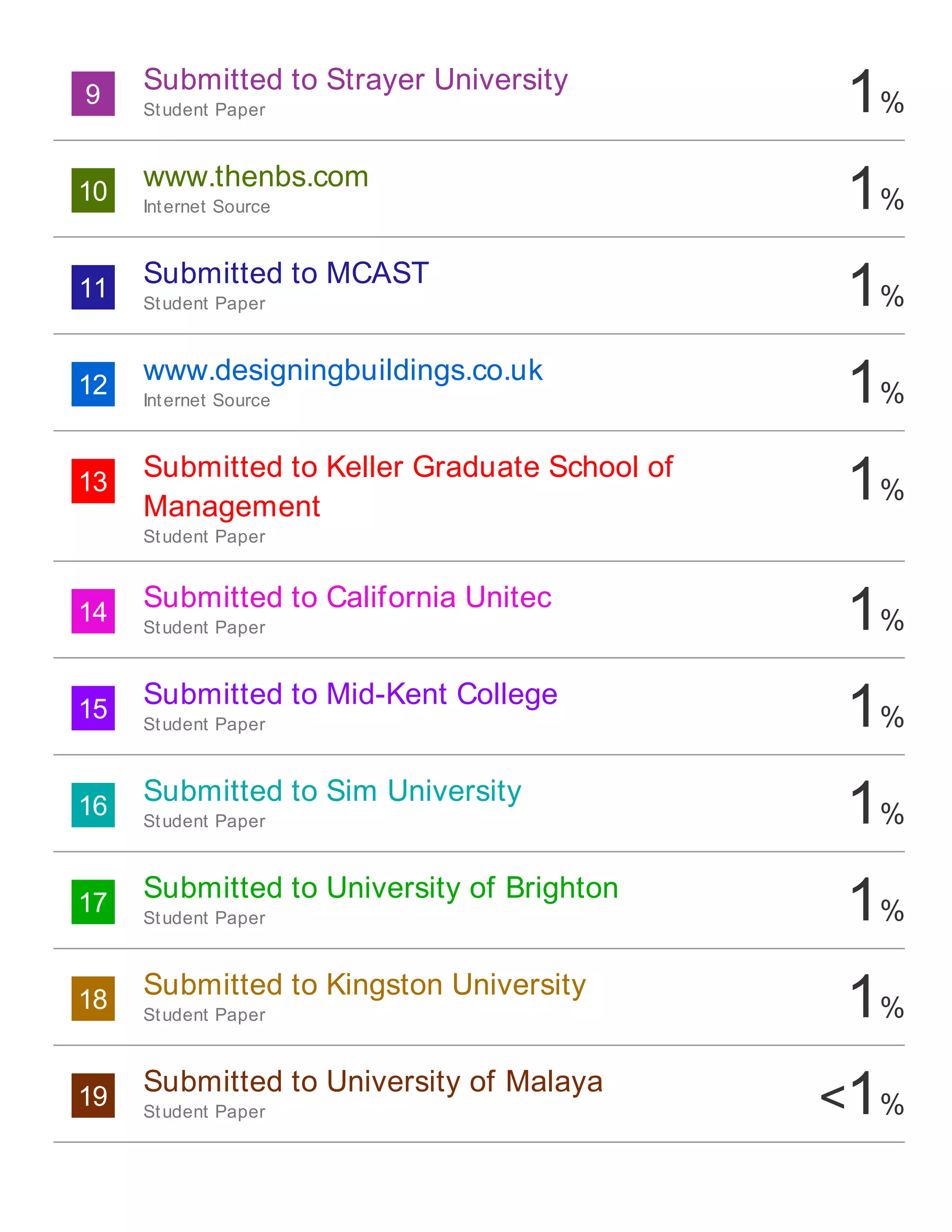 9 1%
10 1%
11 1%
12 1%
13 1%
14 1%
15 1%
16 1%
17 1%
18 1%
19 <1%
Submitted to Strayer University
Student Paper
www.thenbs.com
Internet Source
Submitted to MCAST
Student Paper
www.designingbuildings.co.uk
Internet Source
Submitted to Keller Graduate School of
Management
Student Paper
Submitted to California Unitec
Student Paper
Submitted to Mid-Kent College
Student Paper
Submitted to Sim University
Student Paper
Submitted to University of Brighton
Student Paper
Submitted to Kingston University
Student Paper
Submitted to University of Malaya
Student Paper
 