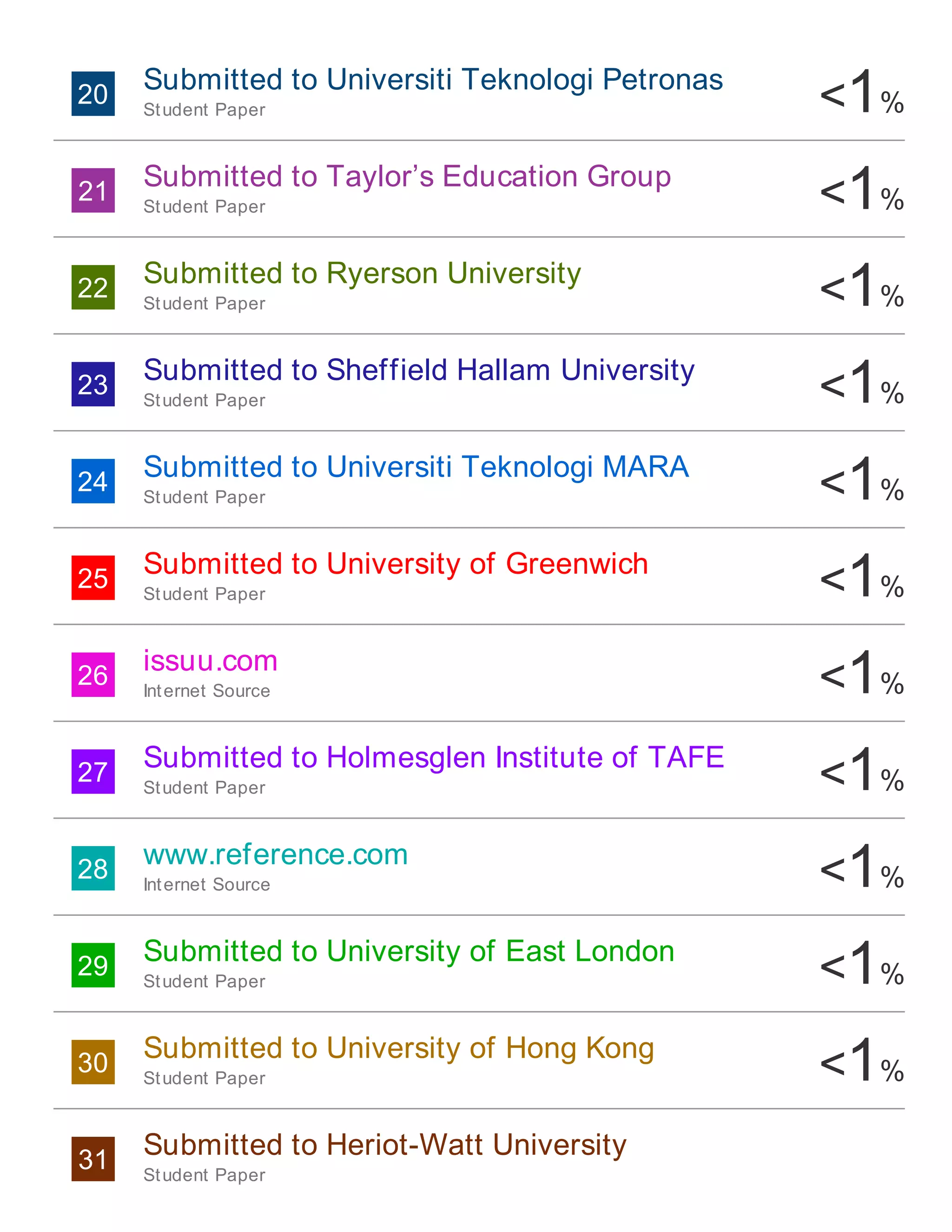 20 <1%
21 <1%
22 <1%
23 <1%
24 <1%
25 <1%
26 <1%
27 <1%
28 <1%
29 <1%
30 <1%
31
Submitted to Universiti Teknologi Petronas
Student Paper
Submitted to Taylor’s Education Group
Student Paper
Submitted to Ryerson University
Student Paper
Submitted to Sheffield Hallam University
Student Paper
Submitted to Universiti Teknologi MARA
Student Paper
Submitted to University of Greenwich
Student Paper
issuu.com
Internet Source
Submitted to Holmesglen Institute of TAFE
Student Paper
www.reference.com
Internet Source
Submitted to University of East London
Student Paper
Submitted to University of Hong Kong
Student Paper
Submitted to Heriot-Watt University
Student Paper
 