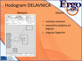 Hodogram DELAVNICA
Obstoječi Slabosti
• metanje ostankov
• nepravilna podpora pri
žaganju
• zlaganje žagancev
Fakulteta za strojništvo, UNI MB 419. marec 2015
 