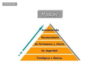 Maslow MOTIVACION Fisiológicas o Básicas Autodesarrollo Reconocimiento De Pertenencia y Afecto De Seguridad 
