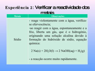 Experiência 2:  Verificar a reactividade dos metais Metais Observações Sódio - reage violentamente com a água, verifica-se efervescência; ao reagir com a água, espontaneamente e a frio, liberta um gás, que é o hidrogénio, originando uma solução alcalina devido à formação do hidróxido de sódio, equação química:  2 Na(s) + 2H 2 O(l)    2 NaOH(aq) + H 2 (g) - a reacção ocorre muito rapidamente. 