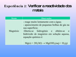 Experiência 2:  Verificar a reactividade dos metais Metais Observações Magnésio - reage muito lentamente com a água; - aparecimento de pequenas bolhas de gás na sua superfície; liberta-se hidrogénio e obtém-se o hidróxido de magnésio em solução aquosa, equação química é: Mg(s) + 2H 2 O(l)    Mg(OH) 2 (aq) + H 2 (g) 