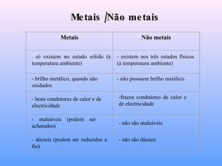 Metais /Não metais -  só existem no estado sólido (à temperatura ambiente) - existem nos três estados físicos (à temperatura ambiente) - brilho metálico, quando não oxidados - não possuem brilho metálico - bons condutores de calor e de electricidade -fracos condutores de calor e de electricidade - maleáveis (podem ser achatados) - não são maleáveis - dúcteis (podem ser reduzidos a fio) - não são dúcteis Metais Não metais 