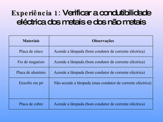 Experiência 1:  Verificar a condutibilidade eléctrica dos metais e dos não metais Materiais Observações Placa de zinco Acende a lâmpada (bom condutor de corrente eléctrica) Fio de magnésio Acende a lâmpada (bom condutor de corrente eléctrica) Placa de alumínio Acende a lâmpada (bom condutor de corrente eléctrica) Enxofre em pó Não acende a lâmpada (mau condutor de corrente eléctrica) Placa de cobre Acende a lâmpada (bom condutor de corrente eléctrica) 