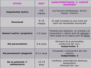 CARACTERÍSTIQUES O FUNCIÓ
         ESTADI                 EDAT
                                                    DOMINANT

                                0-6          Les funcions fisiològiques: dormir,
   Impulsivitat motriu
                               mesos                 menjar i moure’s.


                               6-12         El nadó necessita la seva mare per
        Emocional
                               mesos         cobrir les necessitats emocionals.


                                          Presenta dos objectius: un orientat a la
Sensori motriu i projectiva   1-2 anys    manipulació o relació amb els objectes i
                                          l’altre basat en la relació amb els altres

                                                Afirmació de la personalitat,
    Del personalisme          2-6 anys              construcció del <jo>.
                                                      Subperíodes: 3

                                             Conquesta i coneixement del món
Del pensament categorial      6-11 anys                  exterior.
                                                    Subperíodes: 2

                                            Conflictes, ambivalències afectives,
    De la pubertad i l’        12-15
                                                        desequilibris.
      adolescència              anys                 Afirmació del <jo>
 