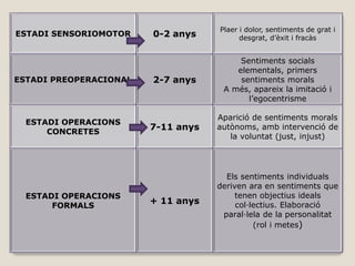 Plaer i dolor, sentiments de grat i
ESTADI SENSORIOMOTOR    0-2 anys          desgrat, d’èxit i fracàs


                                         Sentiments socials
                                        elementals, primers
ESTADI PREOPERACIONAL   2-7 anys         sentiments morals
                                     A més, apareix la imitació i
                                           l’egocentrisme

                                    Aparició de sentiments morals
  ESTADI OPERACIONS
      CONCRETES
                        7-11 anys   autònoms, amb intervenció de
                                       la voluntat (just, injust)




                                      Els sentiments individuals
                                    deriven ara en sentiments que
  ESTADI OPERACIONS                      tenen objectius ideals
       FORMALS
                        + 11 anys        col·lectius. Elaboració
                                     paral·lela de la personalitat
                                              (rol i metes)
 