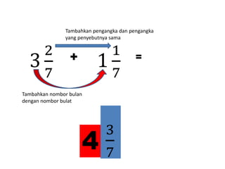 3
2
7
+ 1
1
7
=
Tambahkan nombor bulan
dengan nombor bulat
Tambahkan pengangka dan pengangka
yang penyebutnya sama
4
3
7
 