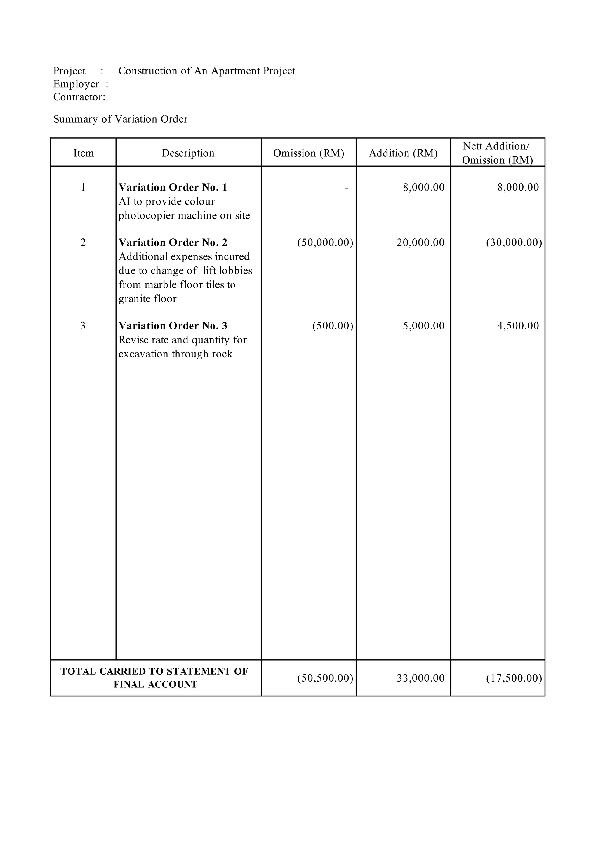 Project : Construction of An Apartment Project
Employer :
Contractor:
Summary of Variation Order
Item Description Omission (RM) Addition (RM)
Nett Addition/
Omission (RM)
1 Variation Order No. 1 - 8,000.00 8,000.00
AI to provide colour
photocopier machine on site
2 Variation Order No. 2 (50,000.00) 20,000.00 (30,000.00)
Additional expenses incured
due to change of lift lobbies
from marble floor tiles to
granite floor
3 Variation Order No. 3 (500.00) 5,000.00 4,500.00
Revise rate and quantity for
excavation through rock
(50,500.00) 33,000.00 (17,500.00)
TOTAL CARRIED TO STATEMENT OF
FINAL ACCOUNT
5
 
