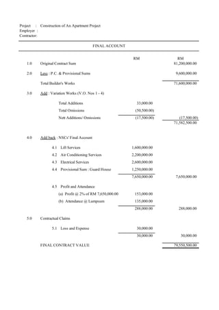 Project : Construction of An Apartment Project
Employer :
Contractor:
1.0 Original Contract Sum
2.0 Less : P.C. & Provisional Sums
Total Builder's Works
3.0 Add : Variation Works (V.O. Nos 1 - 4)
Total Additions
Total Omissions
Nett Additions/ Omissions
4.0 Add back : NSCs' Final Account
4.1 Lift Services
4.2 Air Conditioning Services
4.3 Electrical Services
4.4 Provisional Sum : Guard House
4.5 Profit and Attendance
(a) Profit @ 2% of RM 7,650,000.00
(b) Attendance @ Lumpsum
5.0 Contractual Claims
5.1 Loss and Expense
FINAL CONTRACT VALUE
153,000.00
1,600,000.00
79,550,500.00
30,000.00
288,000.00 288,000.00
135,000.00
30,000.00 30,000.00
2,200,000.00
2,600,000.00
1,250,000.00
FINAL ACCOUNT
RM RM
7,650,000.00 7,650,000.00
(17,500.00)
(50,500.00)
33,000.00
81,200,000.00
9,600,000.00
71,600,000.00
(17,500.00)
71,582,500.00
4
 