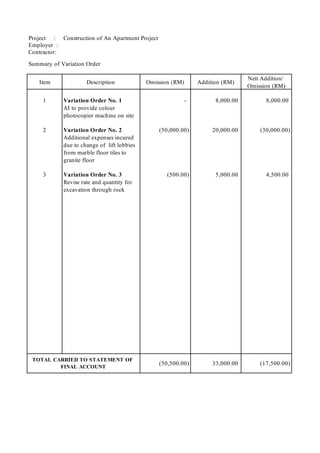 Project : Construction of An Apartment Project
Employer :
Contractor:
Summary of Variation Order
Item Description Omission (RM) Addition (RM)
Nett Addition/
Omission (RM)
1 Variation Order No. 1 - 8,000.00 8,000.00
AI to provide colour
photocopier machine on site
2 Variation Order No. 2 (50,000.00) 20,000.00 (30,000.00)
Additional expenses incured
due to change of lift lobbies
from marble floor tiles to
granite floor
3 Variation Order No. 3 (500.00) 5,000.00 4,500.00
Revise rate and quantity for
excavation through rock
(50,500.00) 33,000.00 (17,500.00)
TOTAL CARRIED TO STATEMENT OF
FINAL ACCOUNT
5
 