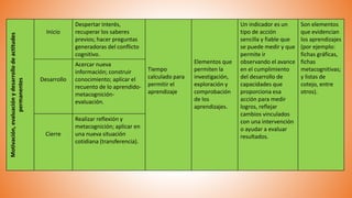 Motivación,
evaluación
y
desarrollo
de
actitudes
permanentes
Inicio
Despertar interés,
recuperar los saberes
previos; hacer preguntas
generadoras del conflicto
cognitivo.
Tiempo
calculado para
permitir el
aprendizaje
Elementos que
permiten la
investigación,
exploración y
comprobación
de los
aprendizajes.
Un indicador es un
tipo de acción
sencilla y fiable que
se puede medir y que
permite ir
observando el avance
en el cumplimiento
del desarrollo de
capacidades que
proporciona esa
acción para medir
logros, reflejar
cambios vinculados
con una intervención
o ayudar a evaluar
resultados.
Son elementos
que evidencian
los aprendizajes
(por ejemplo:
fichas gráficas,
fichas
metacognitivas;
y listas de
cotejo, entre
otros).
Desarrollo
Acercar nueva
información; construir
conocimiento; aplicar el
recuento de lo aprendido-
metacognición-
evaluación.
Cierre
Realizar reflexión y
metacognición; aplicar en
una nueva situación
cotidiana (transferencia).
 