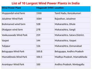 Solar and Wind Energy Power generation scenario in India.pptx