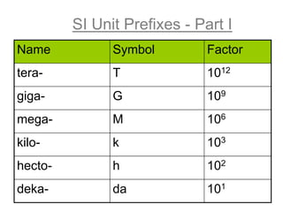SI Unit Prefixes - Part I
Name Symbol Factor
tera- T 1012
giga- G 109
mega- M 106
kilo- k 103
hecto- h 102
deka- da 101
 