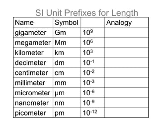 SI Unit Prefixes for Length
Name Symbol Analogy
gigameter Gm 109
megameter Mm 106
kilometer km 103
decimeter dm 10-1
centi...