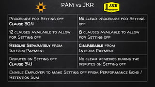 PAM vs JKR
Procedure for Setting off
Clause 30.4
No clear procedure for Setting
off
12 clauses available to allow
for Setting off
8 clauses available to allow
for Setting off
Resolve Separately from
Interim Payment
Chargeable from
Interim Payment
Disputes on Setting off
Clause 34.1
No clear remedies during the
disputes on Setting off
Enable Employer to make Setting off from Performance Bond /
Retention Sum
 