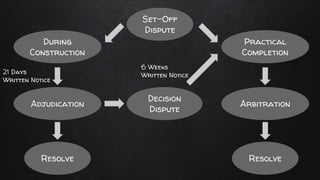 Set-Off
Dispute
During
Construction
Practical
Completion
ArbitrationAdjudication
21 Days
Written Notice
Decision
Dispute
Resolve Resolve
6 Weeks
Written Notice
 