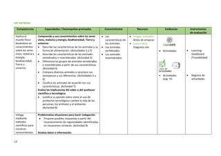 13
ME ENTRENO
Competencias Capacidades / Desempeños precisados Conocimientos Recursos Evidencias Instrumentos
de evaluación
Explica el
mundo físico
basándose en
conocimientos
sobre los seres
vivos, materia y
energía,
biodiversidad,
Tierra y
universo.
Comprende y usa conocimientos sobre los seres
vivos, materia y energía, biodiversidad, Tierra y
universo.
 Describe las características de los animales y su
forma de alimentación. (Actividades 1 y 2)
 Describe las características de los animales
vertebrados e invertebrados. (Actividad 3)
 Diferencia los grupos de animales vertebrados
e invertebrados a partir de sus características.
(Actividad 4)
 Compara diversos animales y reconoce sus
semejanzas y sus diferencias. (Actividades 5 y
6)
 Clasifica los animales de acuerdo con sus
características. (Actividad 7)
Evalúa las implicancias del saber y del quehacer
científico y tecnológico.
 Justifica su opinión sobre cómo el uso de
productos tecnológicos cambia la vida de las
personas, los animales y el ambiente.
(Actividad 8)
 Las
características de
los animales
 Los animales
vertebrados
 Los animales
invertebrados
 Imagen volteable:
Antes de empezar
 Enlace Web:
Diagrams.net
 Actividades
 Actividades
(pág. 74)
 Learning
Dashboard
(Trazabilidad)
 Registro de
actividades
Indaga
mediante
métodos
científicos para
construir
conocimientos.
Problematiza situaciones para hacer indagación.
 Propone posibles respuestas a partir del
reconocimiento de regularidades identificadas
en situaciones similares. (Actividad 9)
Analiza datos e información.
 