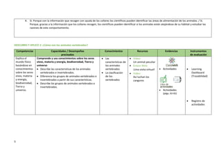 5
4. Sí. Porque con la información que recogen con ayuda de los collares los científicos pueden identificar las áreas de alimentación de los animales. / Sí.
Porque, gracias a la información que los collares recogen, los científicos pueden identificar si los animales están alejándose de su hábitat y estudiar las
razones de este comportamiento.
DESCUBRO Y APLICO 2: ¿Cómo son los animales vertebrados?
Competencias Capacidades / Desempeños
precisados
Conocimientos Recursos Evidencias Instrumentos
de evaluación
Explica el
mundo físico
basándose en
conocimientos
sobre los seres
vivos, materia
y energía,
biodiversidad,
Tierra y
universo.
Comprende y usa conocimientos sobre los seres
vivos, materia y energía, biodiversidad, Tierra y
universo
 Describe las características de los animales
vertebrados e invertebrados.
 Diferencia los grupos de animales vertebrados e
invertebrados a partir de sus características.
 Describe los grupos de animales vertebrados e
invertebrados.
 Las
características de
los animales
vertebrados
 La clasificación
de los
vertebrados
 Video:
Un animal peculiar
 Enlace Web:
¡Una visita virtual!
 Video:
Así luchan los
canguros
 Actividades
 Actividades
(págs. 63-65)
 Learning
Dashboard
(Trazabilidad)
 Registro de
actividades
 