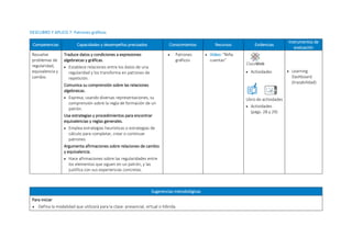 DESCUBRO Y APLICO 7: Patrones gráficos
Competencias Capacidades y desempeños precisados Conocimientos Recursos Evidencias
Instrumentos de
evaluación
Resuelve
problemas de
regularidad,
equivalencia y
cambio.
Traduce datos y condiciones a expresiones
algebraicas y gráficas.
 Establece relaciones entre los datos de una
regularidad y los transforma en patrones de
repetición.
Comunica su comprensión sobre las relaciones
algebraicas.
 Expresa, usando diversas representaciones, su
comprensión sobre la regla de formación de un
patrón.
Usa estrategias y procedimientos para encontrar
equivalencias y reglas generales.
 Emplea estrategias heurísticas o estrategias de
cálculo para completar, crear o continuar
patrones.
Argumenta afirmaciones sobre relaciones de cambio
y equivalencia.
 Hace afirmaciones sobre las regularidades entre
los elementos que siguen en un patrón, y las
justifica con sus experiencias concretas.
 Patrones
gráficos
 Video: “Niña
cuentas”
 Actividades
Libro de actividades
 Actividades
(págs. 28 y 29)
 Learning
Dashboard
(trazabilidad)
Sugerencias metodológicas
Para iniciar
 Defina la modalidad que utilizará para la clase: presencial, virtual o híbrida.
ClassWeb
 