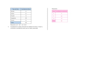 Tipo de libro Cantidad de libros
Acción 6
Comic 6
Ficción 4
Suspenso 10
Terror 4
Total 30
Respuesta: a) V b) F c) V d) V
5. Completamos la tabla colocando las edades de menor a mayor y
contando la cantidad de veces que se repite cada edad.
Respuesta:
 