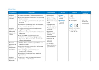 ME ENTRENO
Competencias Capacidades Conocimientos Recursos Evidencias
Instrumentos de
evaluación
Resuelve
problemas de
cantidad.
 Traduce cantidades a expresiones numéricas.
 Comunica su comprensión sobre los números y
las operaciones.
 Usa estrategias y procedimientos de estimación
y cálculo.
 Argumenta afirmaciones sobre las relaciones
numéricas y las operaciones.
 Números de
cuatro cifras
 Decena de millar
 Números de cinco
cifras
 Comparación y
relación de orden
 Aproximación por
redondeo
 Monedas y
billetes. Canjes
(cambios)
 Patrones gráficos
 Ubicación de
objetos y
personas
 La encuesta.
Datos cualitativos
y cuantitativos
 Imagen:
“Síntesis de
unidad”
 Animación:
“Antes de
empezar”
 Actividades
Libro de actividades
 Actividades
(págs. 36-39)
 Learning
Dashboard
(trazabilidad)
Resuelve
problemas de
regularidad,
equivalencia y
cambio.
 Traduce datos y condiciones a expresiones
algebraicas y gráficas.
 Comunica su comprensión sobre las relaciones
algebraicas.
 Usa estrategias y procedimientos para
encontrar equivalencias y reglas generales.
 Argumenta afirmaciones sobre relaciones de
cambio y equivalencia.
Resuelve
problemas de
forma,
movimiento y
localización.
 Modela objetos con formas geométricas y sus
transformaciones.
 Comunica su comprensión sobre las formas y
relaciones geométricas.
 Usa estrategias y procedimientos para
orientarse en el espacio.
 Argumenta afirmaciones sobre relaciones
geométricas.
Resuelve
problemas de
gestión de
 Representa datos con gráficos y medidas
estadísticas o probabilísticas.
ClassWeb
 