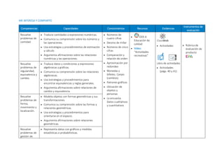 ME INTERESA Y COMPARTO
Competencias Capacidades Conocimientos Recursos Evidencias
Instrumentos de
evaluación
Resuelve
problemas de
cantidad.
 Traduce cantidades a expresiones numéricas.
 Comunica su comprensión sobre los números y
las operaciones.
 Usa estrategias y procedimientos de estimación
y cálculo.
 Argumenta afirmaciones sobre las relaciones
numéricas y las operaciones.
 Números de
cuatro cifras
 Decena de millar
 Números de cinco
cifras
 Comparación y
relación de orden
 Aproximación por
redondeo
 Monedas y
billetes. Canjes
(cambios)
 Patrones gráficos
 Ubicación de
objetos y
personas
 La encuesta.
Datos cualitativos
y cuantitativos
 ODS 4:
Educación de
calidad
 Video:
“Actividades
recreativas”
 Actividades
Libro de actividades
 Actividades
(págs. 40 y 41)
 Rúbrica de
evaluación de
producto
Resuelve
problemas de
regularidad,
equivalencia y
cambio.
 Traduce datos y condiciones a expresiones
algebraicas y gráficas.
 Comunica su comprensión sobre las relaciones
algebraicas.
 Usa estrategias y procedimientos para
encontrar equivalencias y reglas generales.
 Argumenta afirmaciones sobre relaciones de
cambio y equivalencia.
Resuelve
problemas de
forma,
movimiento y
localización.
 Modela objetos con formas geométricas y sus
transformaciones.
 Comunica su comprensión sobre las formas y
relaciones geométricas.
 Usa estrategias y procedimientos para
orientarse en el espacio.
 Argumenta afirmaciones sobre relaciones
geométricas.
Resuelve
problemas de
gestión de
 Representa datos con gráficos y medidas
estadísticas o probabilísticas.
ClassWeb
 