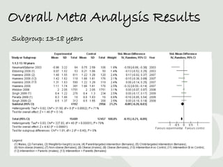 Overall Meta Analysis Results
Subgroup: 13-18 years
 
